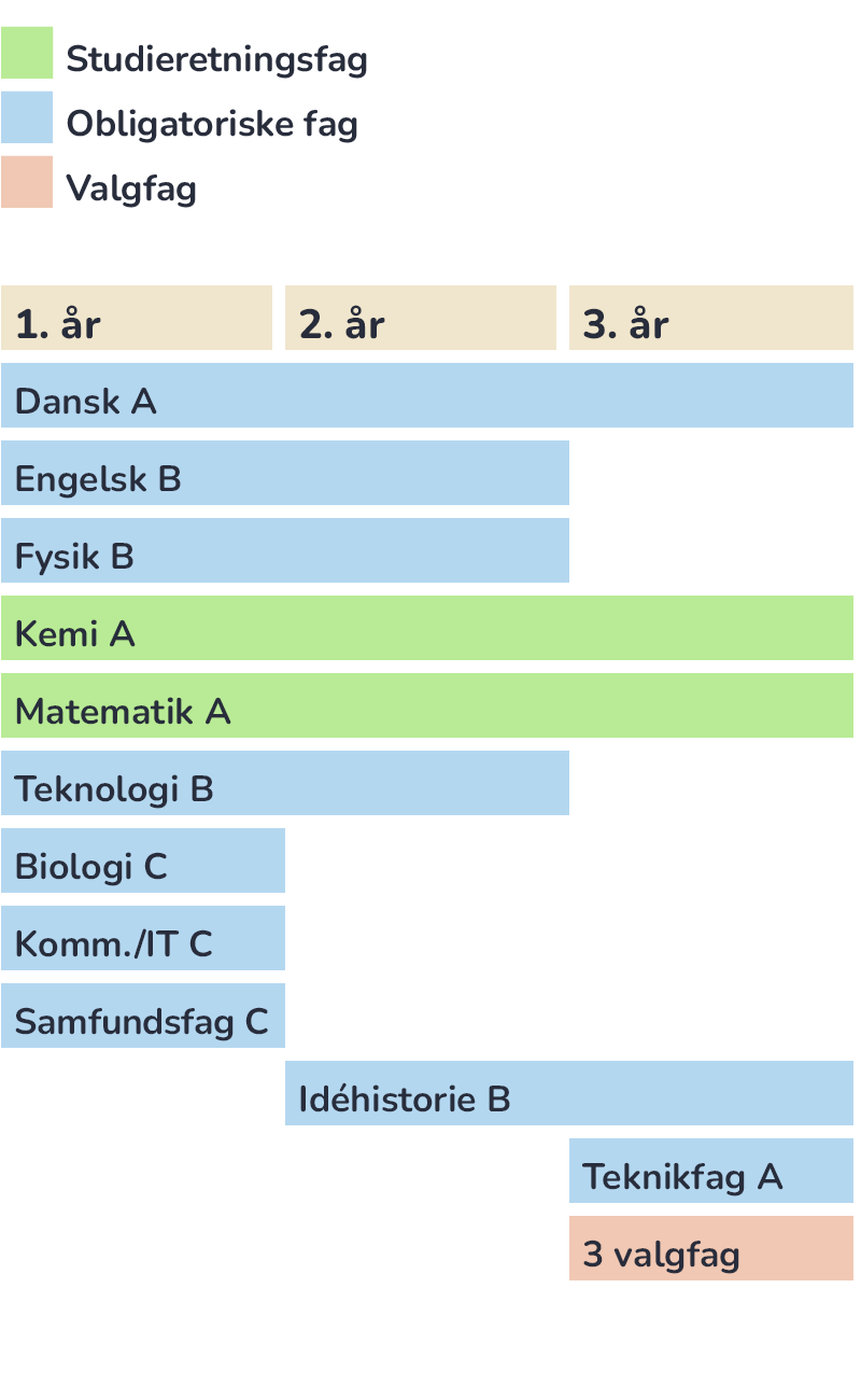 Grafik der viser hvilke fag man har på studieretningen Kemi på Pulsen Gymnasium